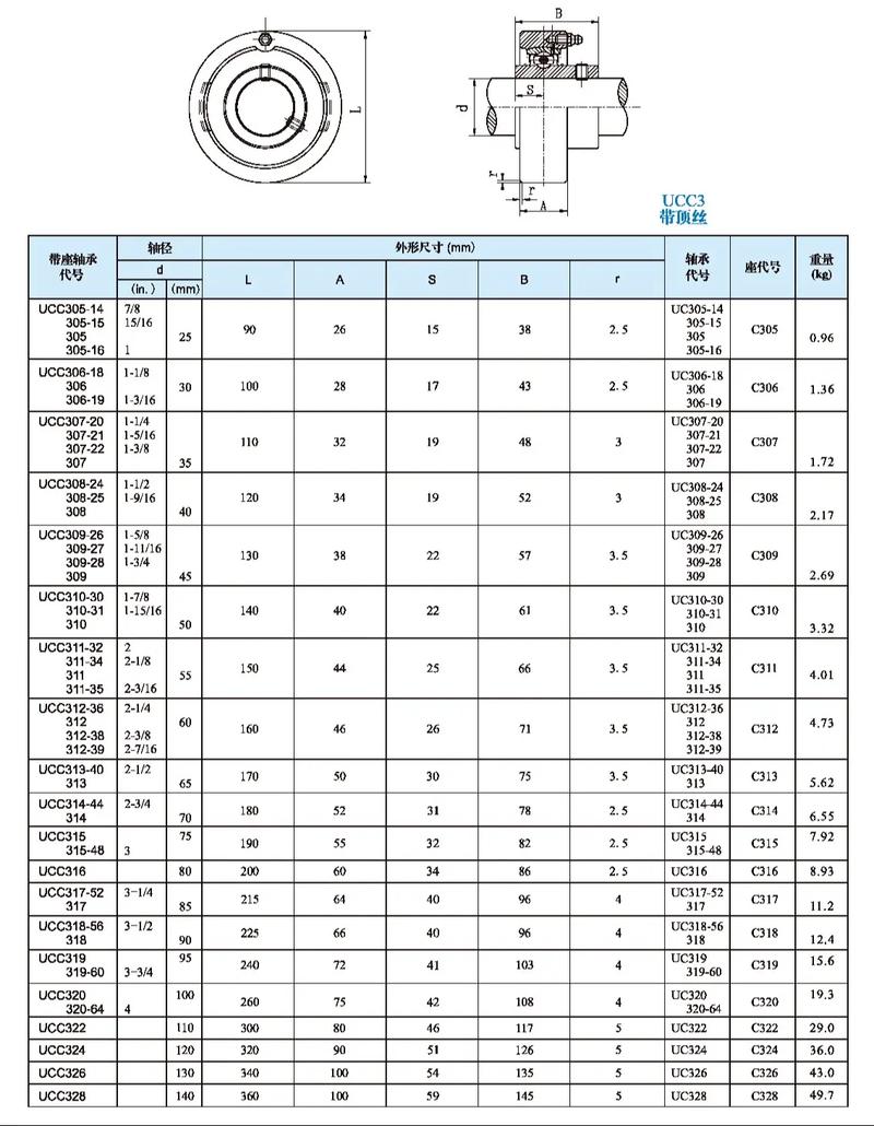 外球面軸承座尺寸圖紙.快快收藏吧,拿走不謝,這下都集全了,u
